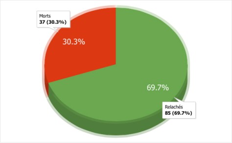 Graphique devenir des oiseaux CDS 2014