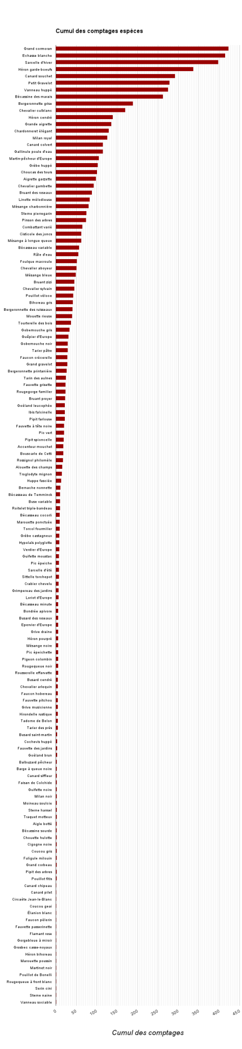 Tableau Comptage 2014